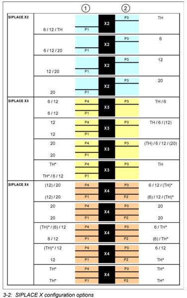 ASM SIPLACE(Siemens) X2 X3 X4 X Configuration Options